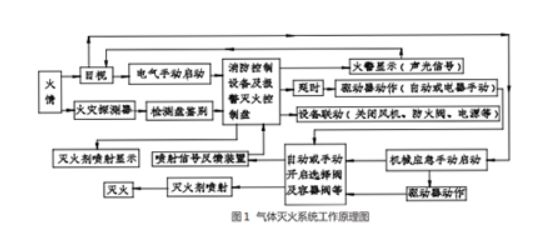 氣體滅火系統